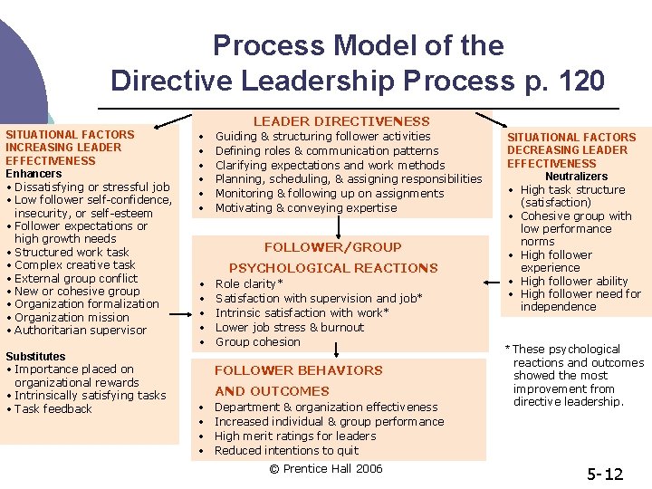 Process Model of the Directive Leadership Process p. 120 LEADER DIRECTIVENESS SITUATIONAL FACTORS INCREASING