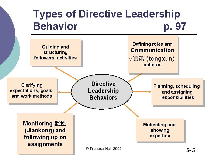 Types of Directive Leadership Behavior p. 97 Defining roles and Guiding and structuring followers’