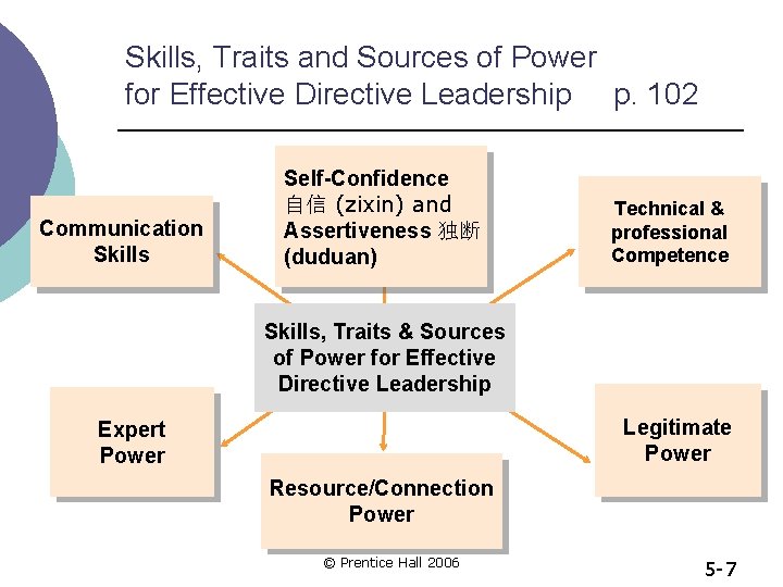 Skills, Traits and Sources of Power for Effective Directive Leadership p. 102 Communication Skills