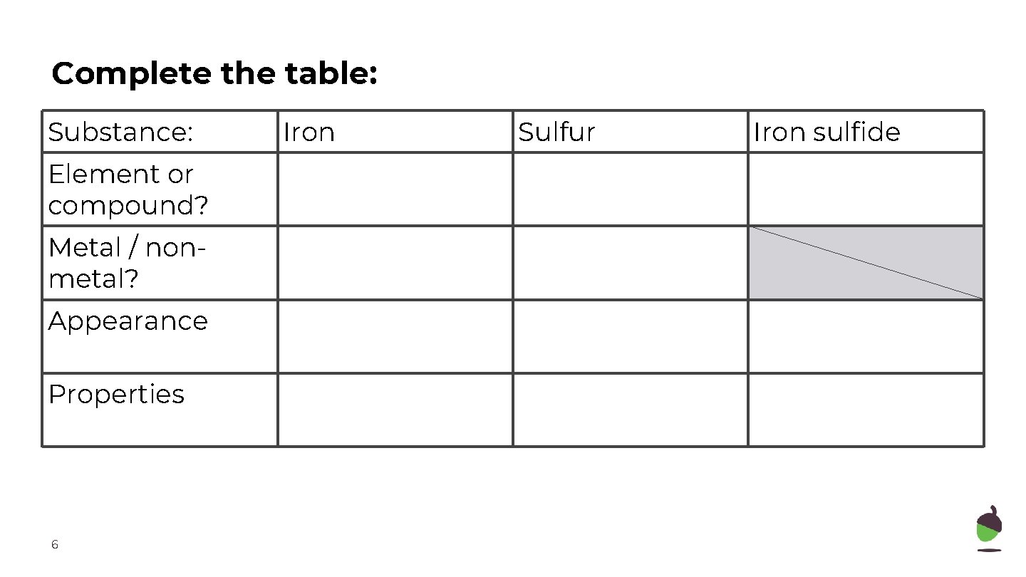 Complete the table: Substance: Element or compound? Metal / nonmetal? Appearance Properties 6 Iron