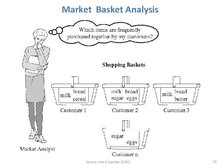 Market Basket Analysis Source: Han & Kamber (2006) 11 Market Basket Analysis Source: Han & Kamber (2006) 11