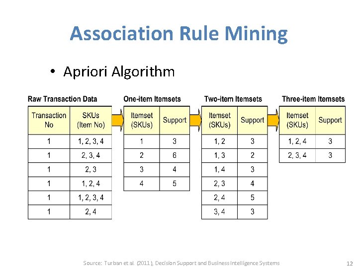 Association Rule Mining • Apriori Algorithm Source: Turban et al. (2011), Decision Support and Association Rule Mining • Apriori Algorithm Source: Turban et al. (2011), Decision Support and