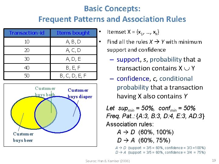 Basic Concepts: Frequent Patterns and Association Rules Transaction-id Items bought 10 A, B, D Basic Concepts: Frequent Patterns and Association Rules Transaction-id Items bought 10 A, B, D