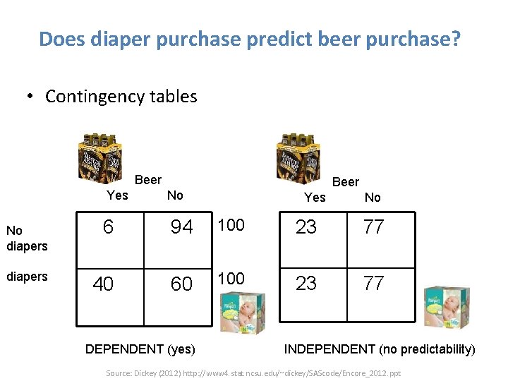 Does diaper purchase predict beer purchase? • Contingency tables Beer No diapers Beer Yes Does diaper purchase predict beer purchase? • Contingency tables Beer No diapers Beer Yes