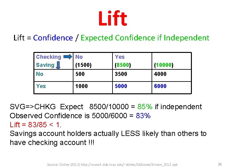 Lift = Confidence / Expected Confidence if Independent Checking Saving No (1500) Yes (8500) Lift = Confidence / Expected Confidence if Independent Checking Saving No (1500) Yes (8500)