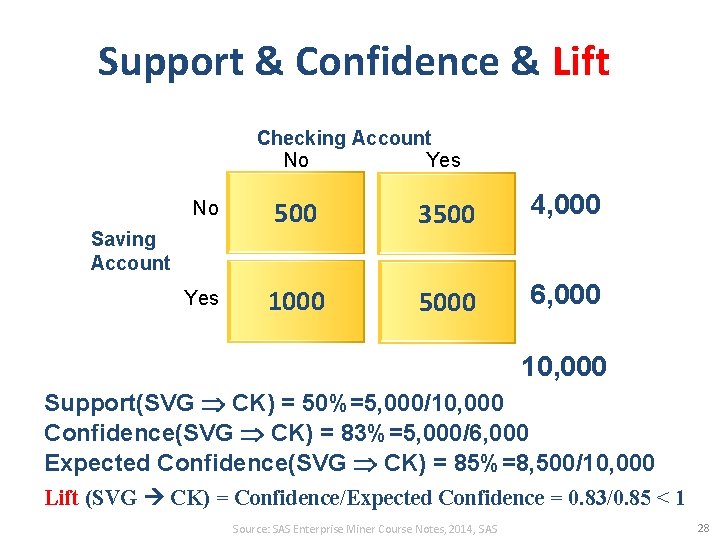 Support & Confidence & Lift Checking Account No Yes No 500 3500 4, 000 Support & Confidence & Lift Checking Account No Yes No 500 3500 4, 000