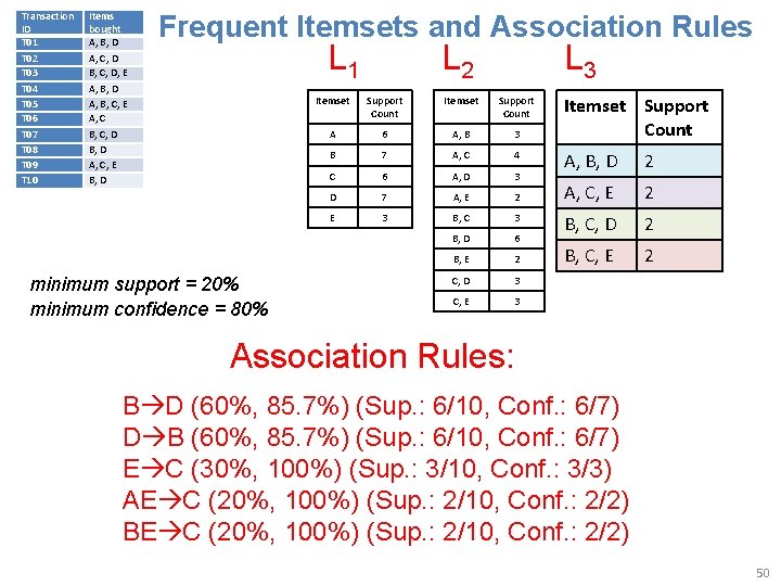 Transaction ID T 01 T 02 T 03 T 04 T 05 T 06 Transaction ID T 01 T 02 T 03 T 04 T 05 T 06