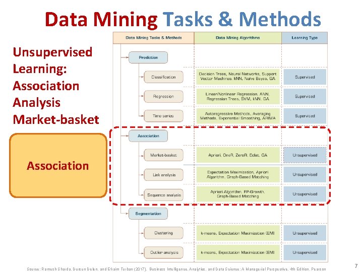 Data Mining Tasks & Methods Unsupervised Learning: Association Analysis Market-basket Association Source: Ramesh Sharda, Data Mining Tasks & Methods Unsupervised Learning: Association Analysis Market-basket Association Source: Ramesh Sharda,
