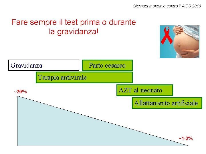 Giornata mondiale contro l’ AIDS 2010 Fare sempre il test prima o durante la