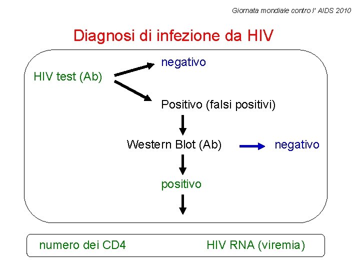 Giornata mondiale contro l’ AIDS 2010 Diagnosi di infezione da HIV negativo HIV test