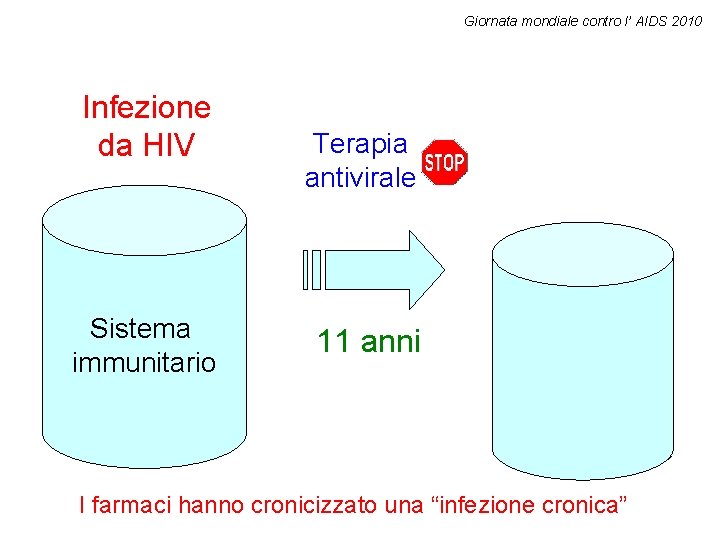 Giornata mondiale contro l’ AIDS 2010 Infezione da HIV Sistema immunitario Terapia antivirale 11