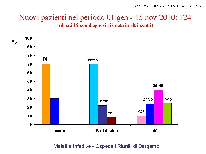 Giornata mondiale contro l’ AIDS 2010 Nuovi pazienti nel periodo 01 gen - 15