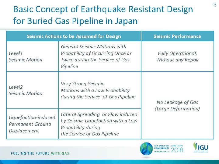 Basic Concept of Earthquake Resistant Design for Buried Gas Pipeline in Japan Seismic Actions