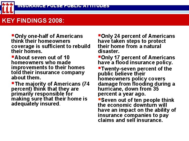 INSURANCE PULSE PUBLIC ATTITUDES KEY FINDINGS 2008: §Only one-half of Americans think their homeowners