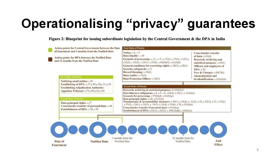 Operationalising “privacy” guarantees 8 