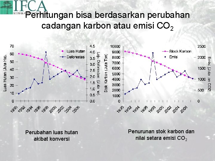 Perhitungan bisa berdasarkan perubahan cadangan karbon atau emisi CO 2 Perubahan luas hutan akibat