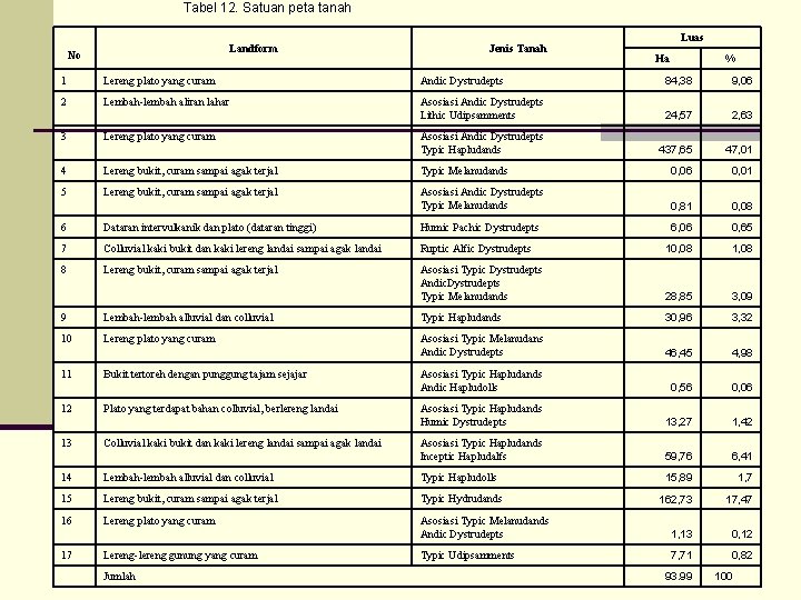Tabel 12. Satuan peta tanah Landform No Jenis Tanah Luas Ha % 1 Lereng