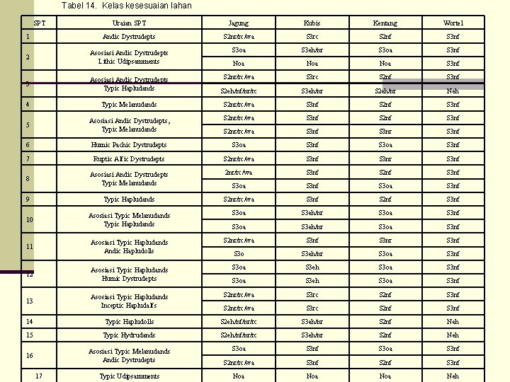 Tabel 14. Kelas kesesuaian lahan SPT Uraian SPT Jagung Kubis Kentang Wortel 1 Andic