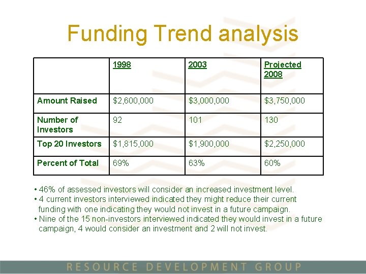 Funding Trend analysis 1998 2003 Projected 2008 Amount Raised $2, 600, 000 $3, 750,