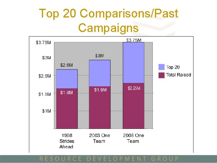 Top 20 Comparisons/Past Campaigns 