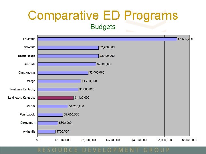 Comparative ED Programs Budgets 