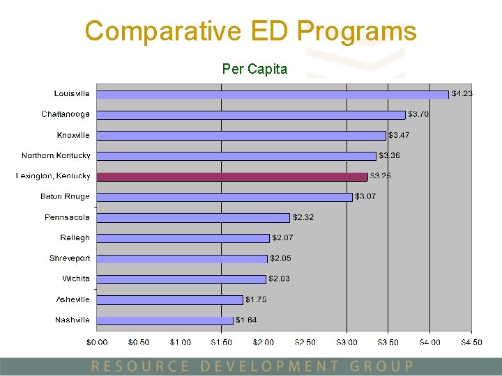 Comparative ED Programs Per Capita 