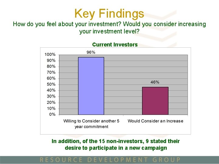 Key Findings How do you feel about your investment? Would you consider increasing your