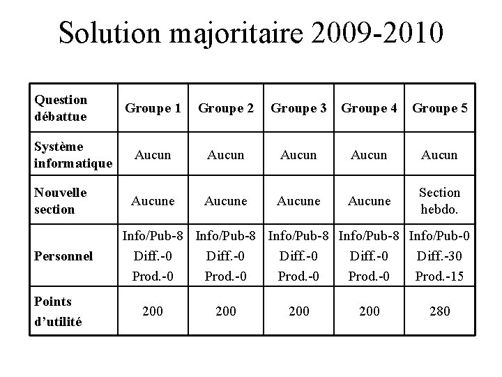 Solution majoritaire 2009 -2010 Question débattue Groupe 1 Groupe 2 Groupe 3 Groupe 4