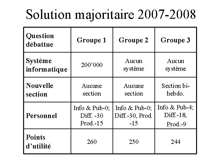 Solution majoritaire 2007 -2008 Question débattue Groupe 1 Groupe 2 Groupe 3 Système informatique