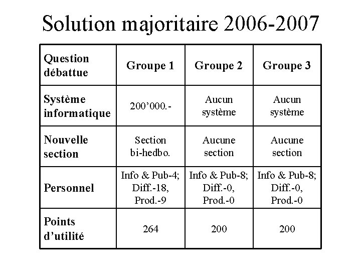 Solution majoritaire 2006 -2007 Question débattue Groupe 1 Groupe 2 Groupe 3 Système informatique