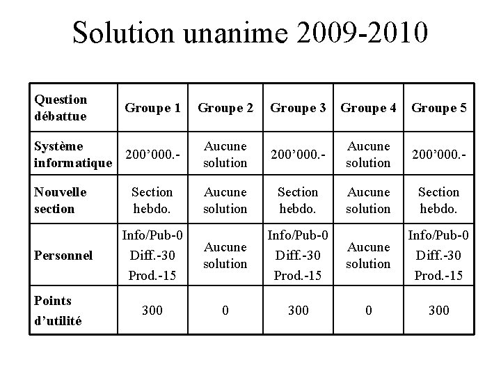 Solution unanime 2009 -2010 Question débattue Groupe 2 Groupe 3 Groupe 4 Groupe 5