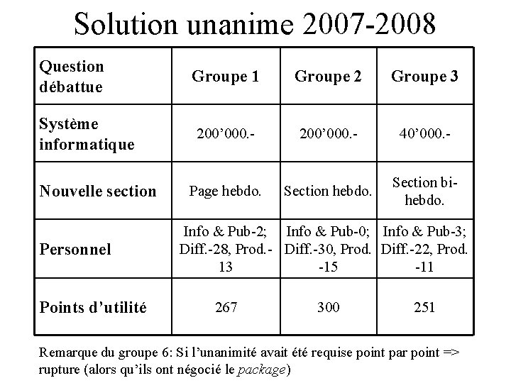 Solution unanime 2007 -2008 Question débattue Système informatique Nouvelle section Personnel Points d’utilité Groupe