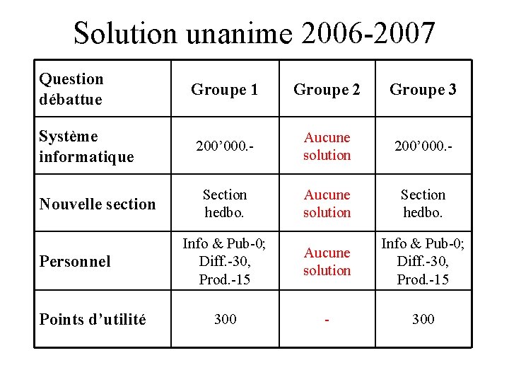 Solution unanime 2006 -2007 Question débattue Système informatique Nouvelle section Personnel Points d’utilité Groupe