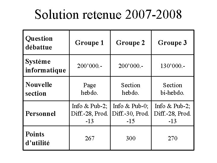 Solution retenue 2007 -2008 Question débattue Système informatique Nouvelle section Personnel Points d’utilité Groupe