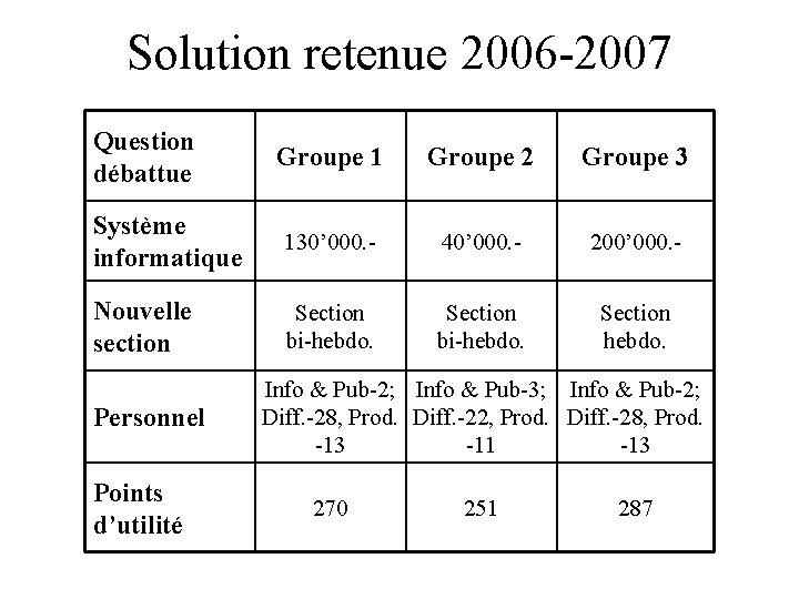 Solution retenue 2006 -2007 Question débattue Groupe 1 Groupe 2 Groupe 3 Système informatique