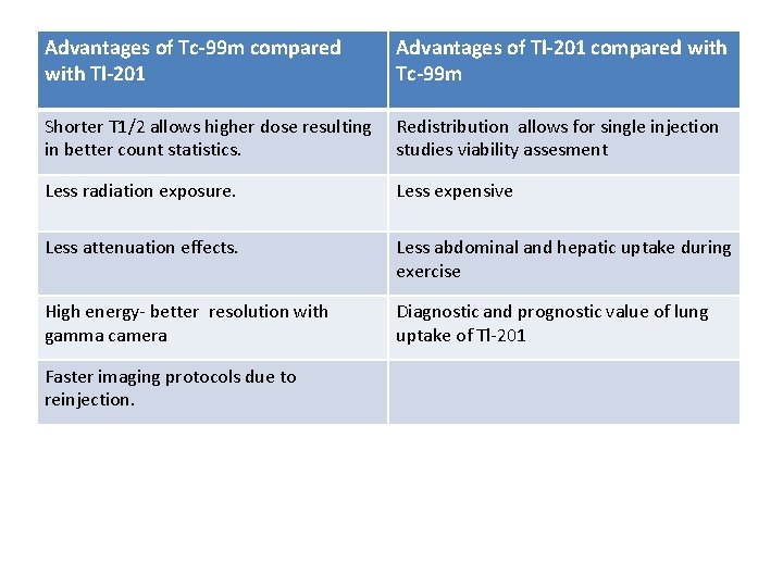 Advantages of Tc-99 m compared with Tl-201 Advantages of Tl-201 compared with Tc-99 m