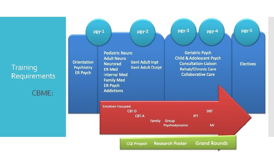 Training Requirements CBME: 