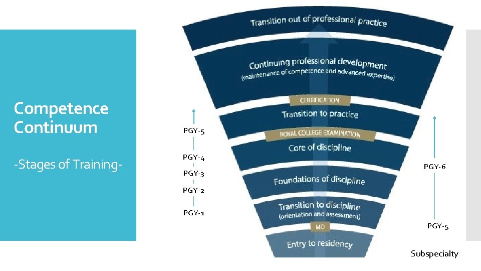 Competence Continuum -Stages of Training- PGY-5 PGY-4 PGY-3 PGY-6 PGY-2 PGY-1 PGY-5 Subspecialty 