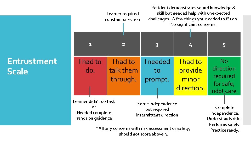 Learner required constant direction 1 Entrustment Scale 2 I had to do. Resident demonstrates