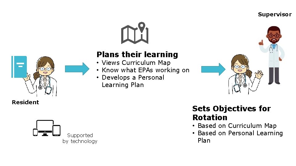 Supervisor Plans their learning • Views Curriculum Map • Know what EPAs working on