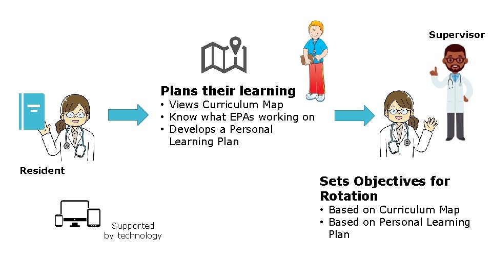Supervisor Plans their learning • Views Curriculum Map • Know what EPAs working on