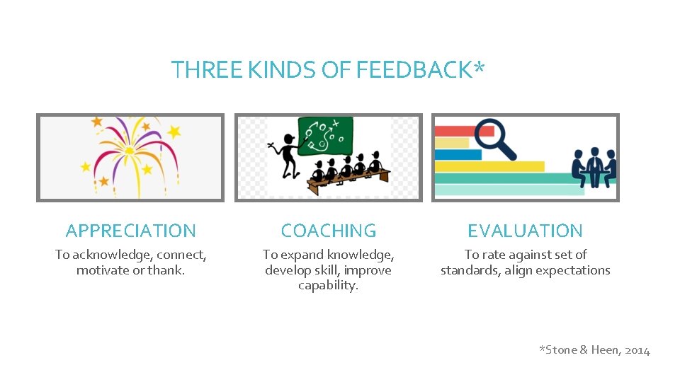 THREE KINDS OF FEEDBACK* APPRECIATION COACHING EVALUATION To acknowledge, connect, motivate or thank. To