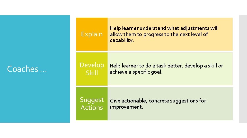Coaches … Explain Help learner understand what adjustments will allow them to progress to