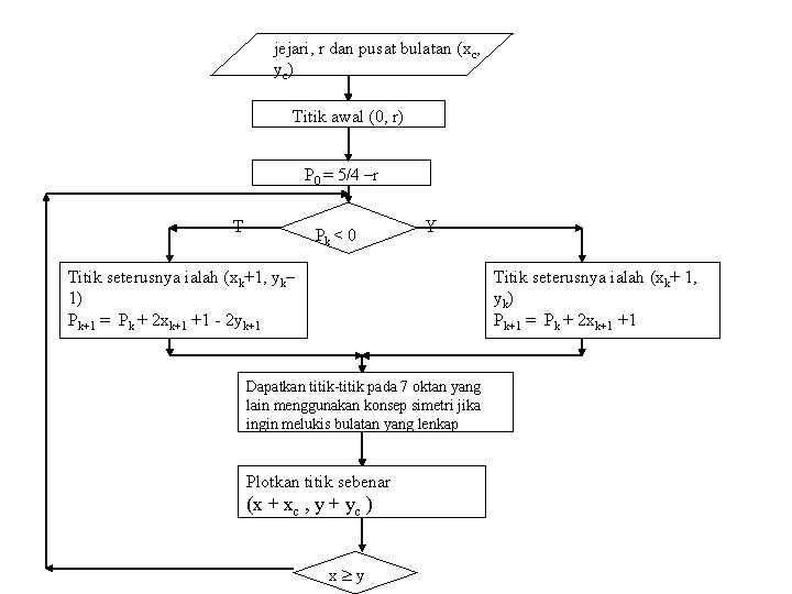 jejari, r dan pusat bulatan (xc, yc) Titik awal (0, r) P 0 =