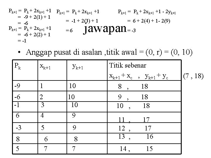 Pk+1 = Pk + 2 xk+1 +1 = -9 + 2(1) + 1 =