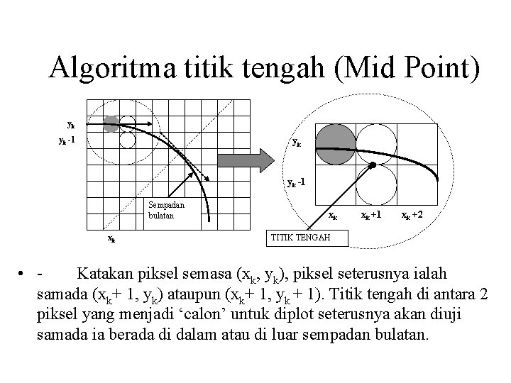 Algoritma titik tengah (Mid Point) yk yk -1 Sempadan bulatan xk xk xk +1