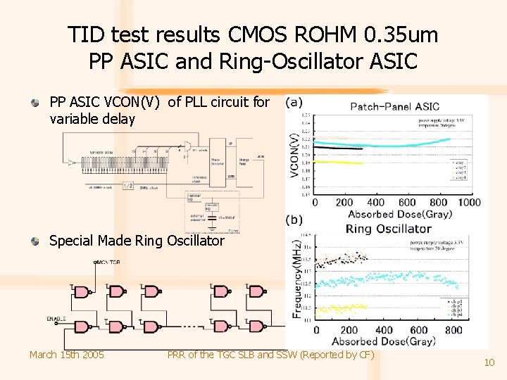 TID test results CMOS ROHM 0. 35 um PP ASIC and Ring-Oscillator ASIC PP