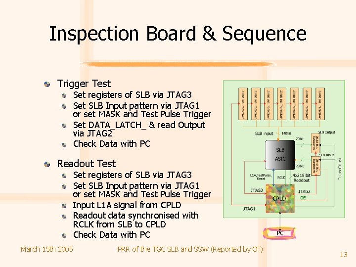 Inspection Board & Sequence Trigger Test Set registers of SLB via JTAG 3 Set