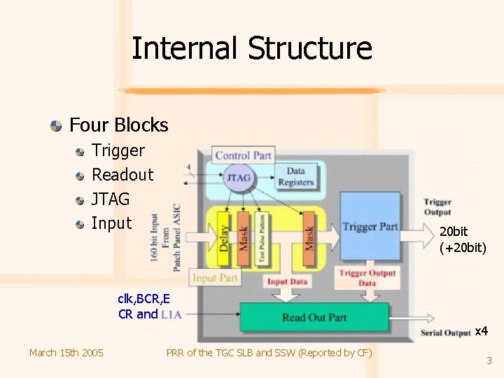 Internal Structure Four Blocks Trigger Readout JTAG Input 20 bit (+20 bit) clk, BCR,