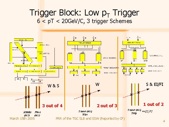 Trigger Block: Low p. T Trigger 6 < p. T < 20 Ge. V/C,